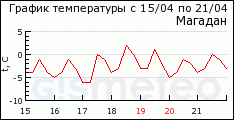 GISMETEO: ������ �� �. �������