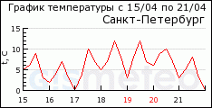 GISMETEO: ������ �� �. �����-���������