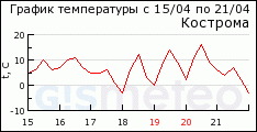 GISMETEO: ������ �� �. ��������