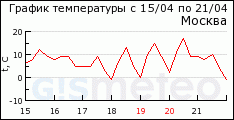 GISMETEO: ������ �� �. ������