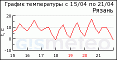 GISMETEO: ������ �� �. ������