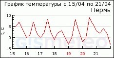 GISMETEO: ������ �� �. �����