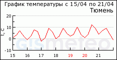 GISMETEO: ������ �� �. ������