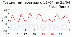 GISMETEO: ������ �� �. ���������