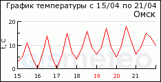 GISMETEO: ������ �� �. ����