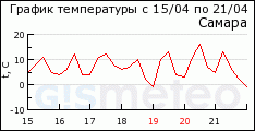GISMETEO: ������ �� �. ������