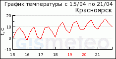 GISMETEO: ������ �� �. ����������