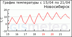 GISMETEO: ������ �� �. �����������