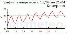 GISMETEO: ������ �� �. ��������