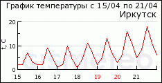 GISMETEO: ������ �� �. �������