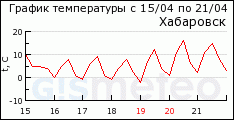 GISMETEO: ������ �� �. ���������