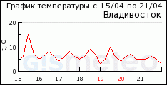 GISMETEO: ������ �� �. �����������