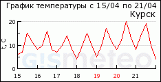 GISMETEO: ������ �� �. �����