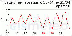 GISMETEO: ������ �� �. �������