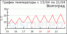 GISMETEO: ������ �� �. ���������