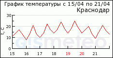 GISMETEO: ������ �� �. ���������
