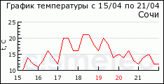 GISMETEO: ������ �� �. ����