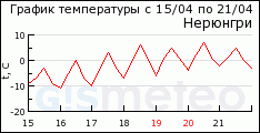 GISMETEO: ������ �� �. ��������