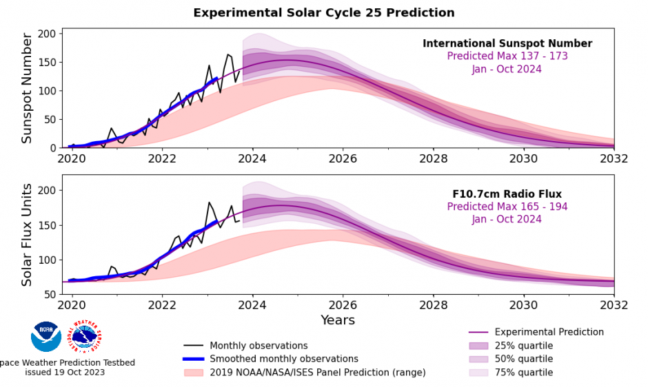 Solar Maximum - NOAA Forecast