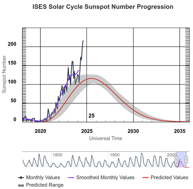 Number of sunspots of the 25th solar cycle: fact-forecast, NASA and NOAA