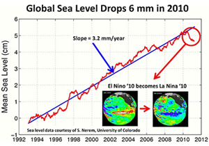 Changing sea levels in 2010
