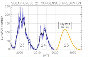 Forecast of the 25th cycle of activity of the Sun