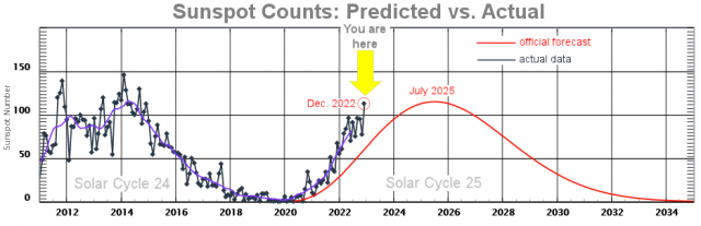 Sun in July 2022