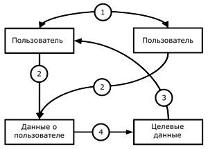 Схема применения таргетинга