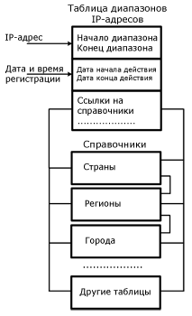 Структура базы данных таргетинга