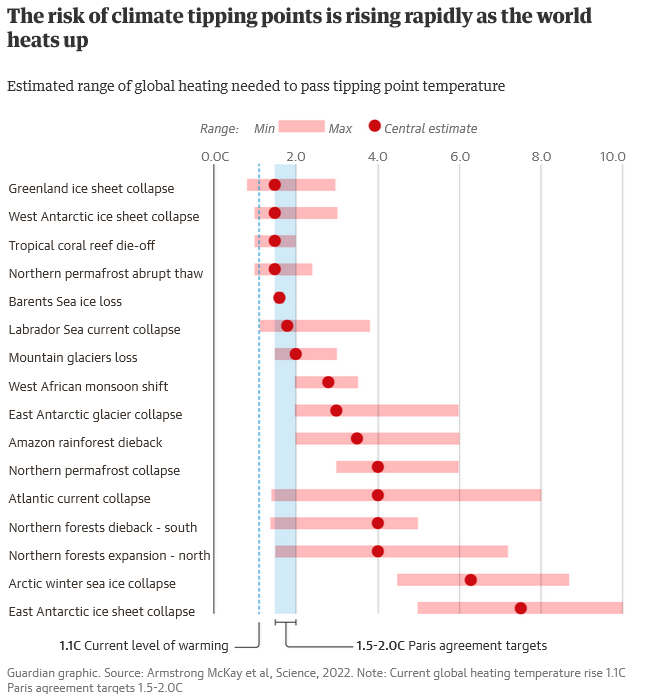 Риск климатических переломных моментов быстро растет по мере роста температуры