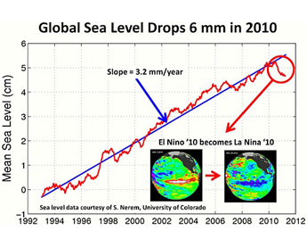 Снижение уровня мирового океана в 2010 году