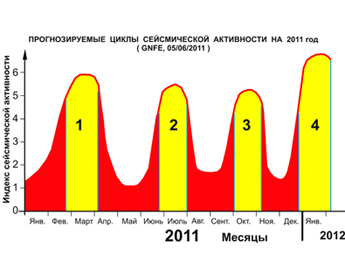 Прогноз сейсмической и вулканической активности на 2011 год